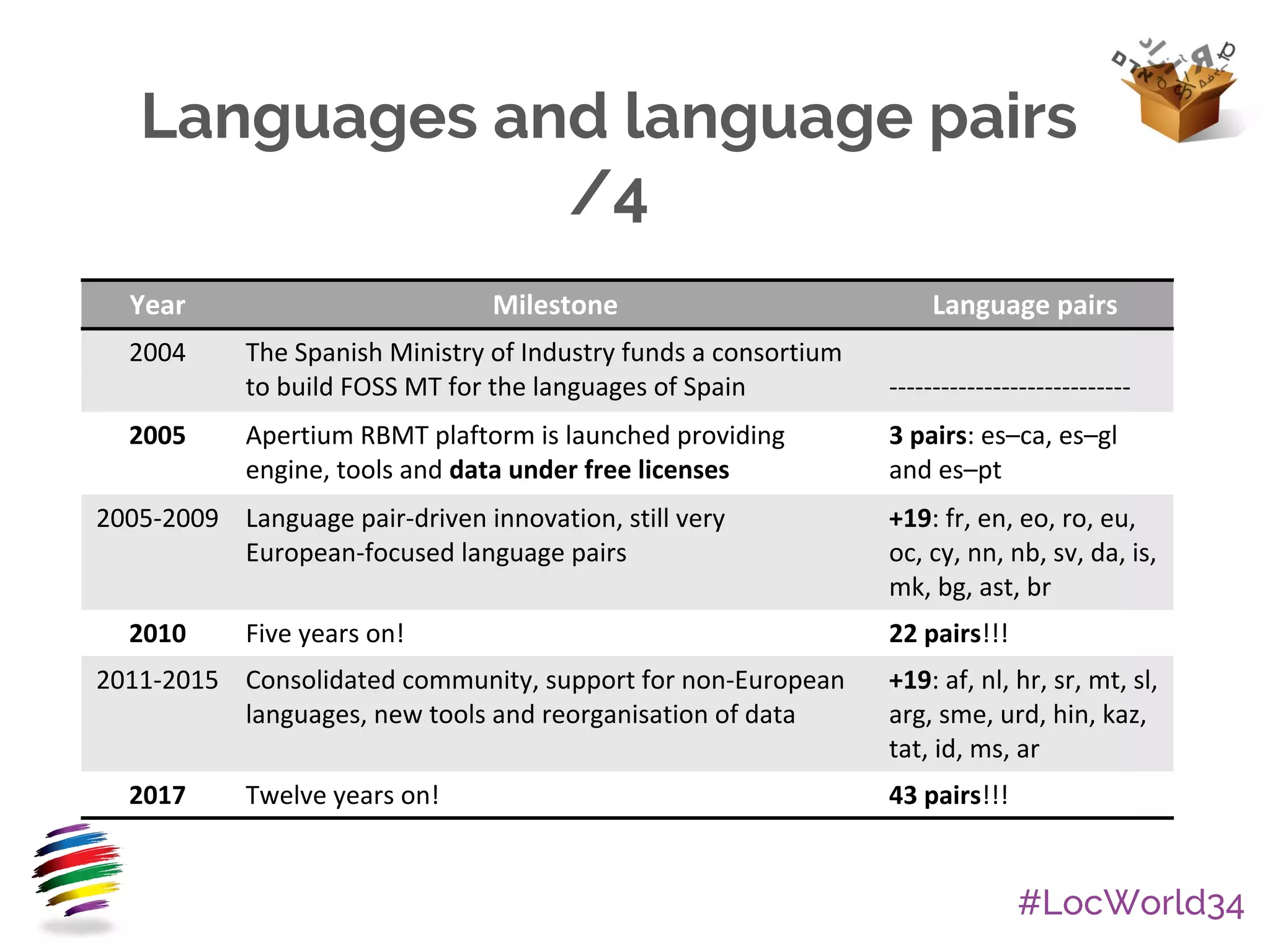 #LocWorld34
Languages and language pairs
/4
Year Milestone Language pairs
2004 The Spanish Ministry of Industry funds a consortium
to build FOSS MT for the languages of Spain ----------------------------
2005 Apertium RBMT plaftorm is launched providing
engine, tools and data under free licenses
3 pairs: es–ca, es–gl
and es–pt
2005-2009 Language pair-driven innovation, still very
European-focused language pairs
+19: fr, en, eo, ro, eu,
oc, cy, nn, nb, sv, da, is,
mk, bg, ast, br
2010 Five years on! 22 pairs!!!
2011-2015 Consolidated community, support for non-European
languages, new tools and reorganisation of data
+19: af, nl, hr, sr, mt, sl,
arg, sme, urd, hin, kaz,
tat, id, ms, ar
2017 Twelve years on! 43 pairs!!!
 