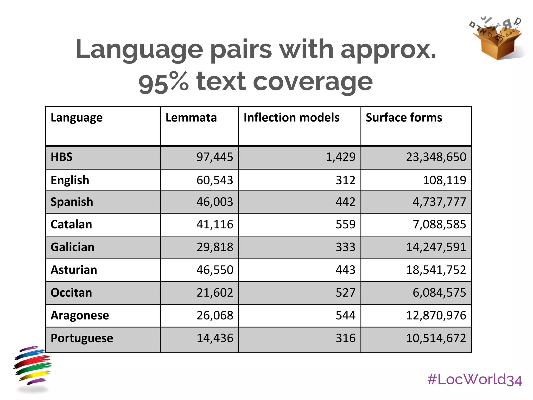 #LocWorld34
Language pairs with approx.
95% text coverage
Language Lemmata Inflection models Surface forms
HBS 97,445 1,429 23,348,650
English 60,543 312 108,119
Spanish 46,003 442 4,737,777
Catalan 41,116 559 7,088,585
Galician 29,818 333 14,247,591
Asturian 46,550 443 18,541,752
Occitan 21,602 527 6,084,575
Aragonese 26,068 544 12,870,976
Portuguese 14,436 316 10,514,672
 