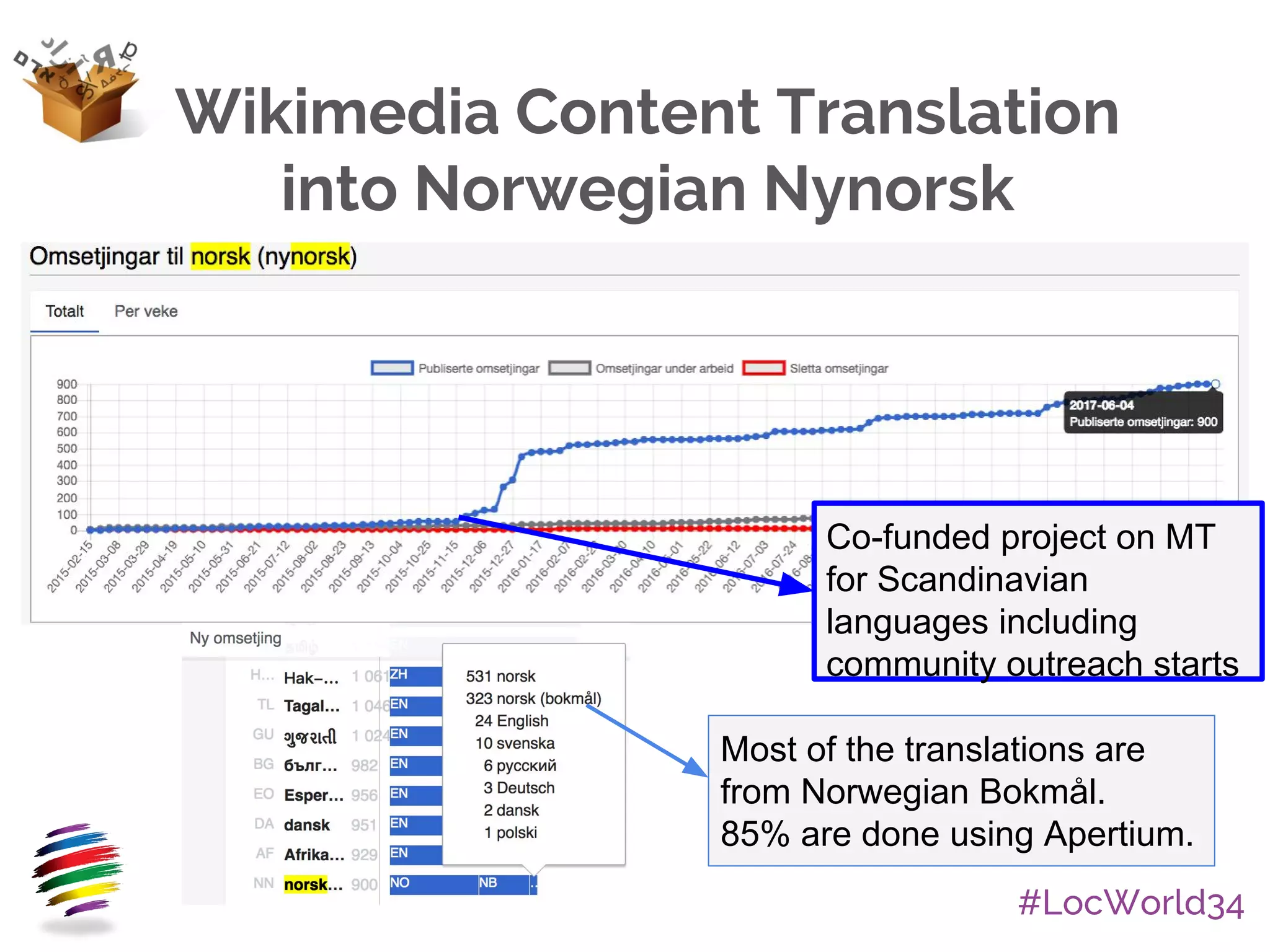 #LocWorld34
Wikimedia Content Translation
into Norwegian Nynorsk
Co-funded project on MT
for Scandinavian
languages including
community outreach starts
Most of the translations are
from Norwegian Bokmål.
85% are done using Apertium.
 