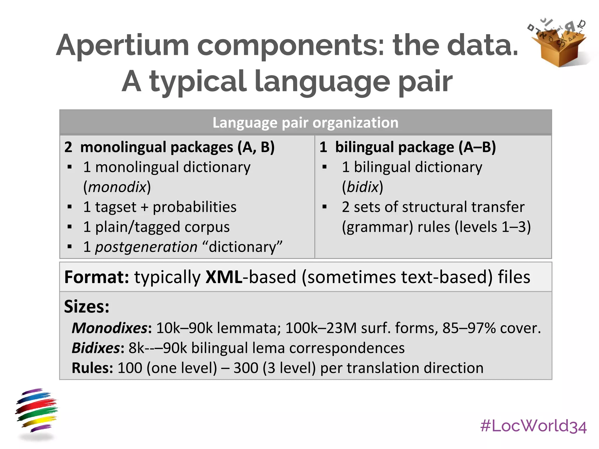 #LocWorld34
Apertium components: the data.
A typical language pair
Language pair organization
2 monolingual packages (A, B)
▪ 1 monolingual dictionary
(monodix)
▪ 1 tagset + probabilities
▪ 1 plain/tagged corpus
▪ 1 postgeneration “dictionary”
1 bilingual package (A–B)
▪ 1 bilingual dictionary
(bidix)
▪ 2 sets of structural transfer
(grammar) rules (levels 1–3)
Format: typically XML-based (sometimes text-based) files
Sizes:
Monodixes: 10k–90k lemmata; 100k–23M surf. forms, 85–97% cover.
Bidixes: 8k--–90k bilingual lema correspondences
Rules: 100 (one level) – 300 (3 level) per translation direction
 