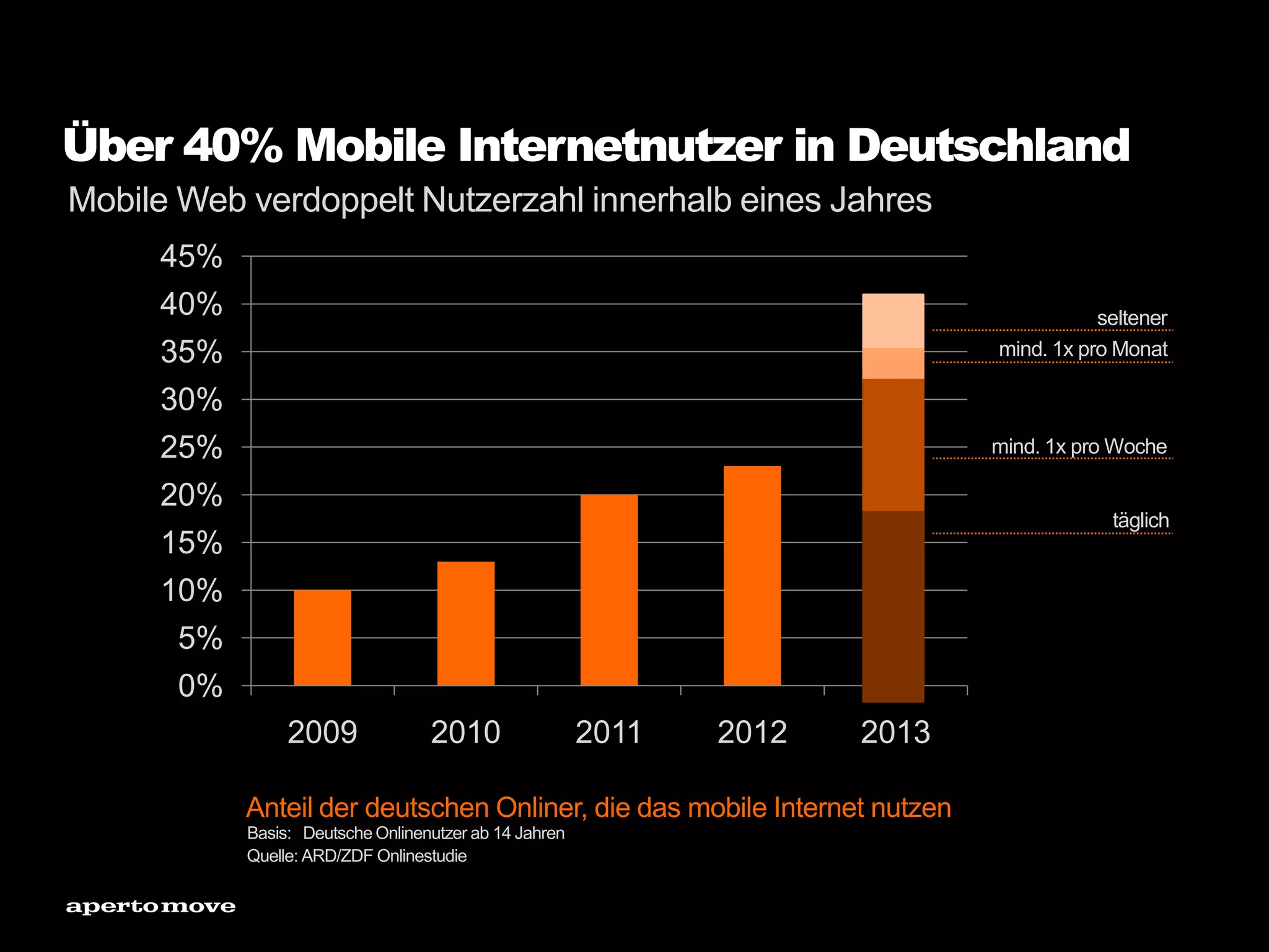 Über 40% Mobile Internetnutzer in Deutschland
0%
5%
10%
15%
20%
25%
30%
35%
40%
45%
2009 2010 2011 2012 2013
seltener
mind. 1x pro Monat
mind. 1x pro Woche
täglich
Basis: Deutsche Onlinenutzer ab 14 Jahren
Anteil der deutschen Onliner, die das mobile Internet nutzen
Mobile Web verdoppelt Nutzerzahl innerhalb eines Jahres
Quelle: ARD/ZDF Onlinestudie
 