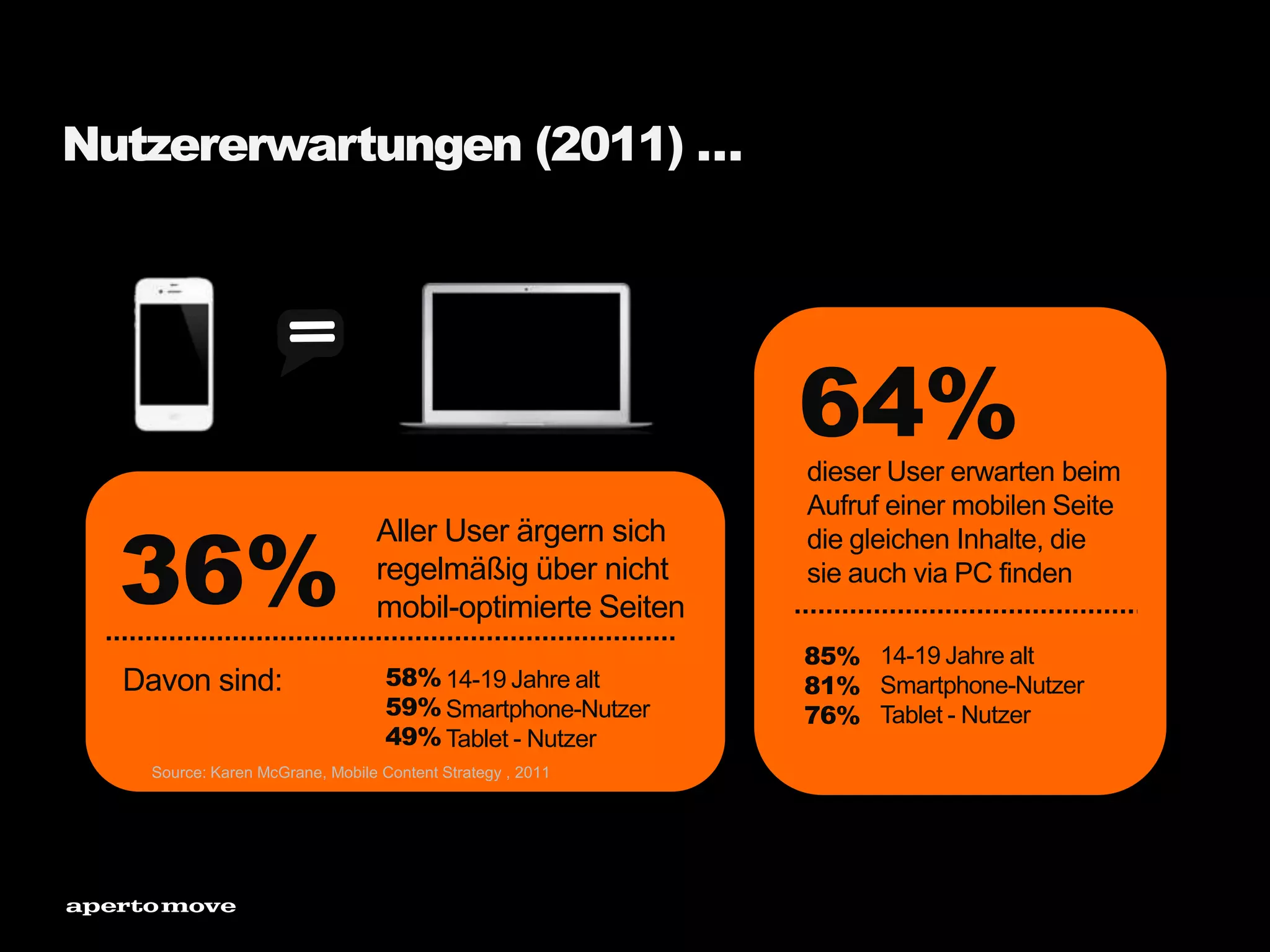 Nutzererwartungen (2011) …
36%
64%dieser User erwarten beim
Aufruf einer mobilen Seite
die gleichen Inhalte, die
sie auch via PC finden
14-19 Jahre alt
Smartphone-Nutzer
Tablet - Nutzer
Aller User ärgern sich
regelmäßig über nicht
mobil-optimierte Seiten
58%
59%
49%
Davon sind:
85%
81%
76%
14-19 Jahre alt
Smartphone-Nutzer
Tablet - Nutzer
Source: Karen McGrane, Mobile Content Strategy , 2011
 