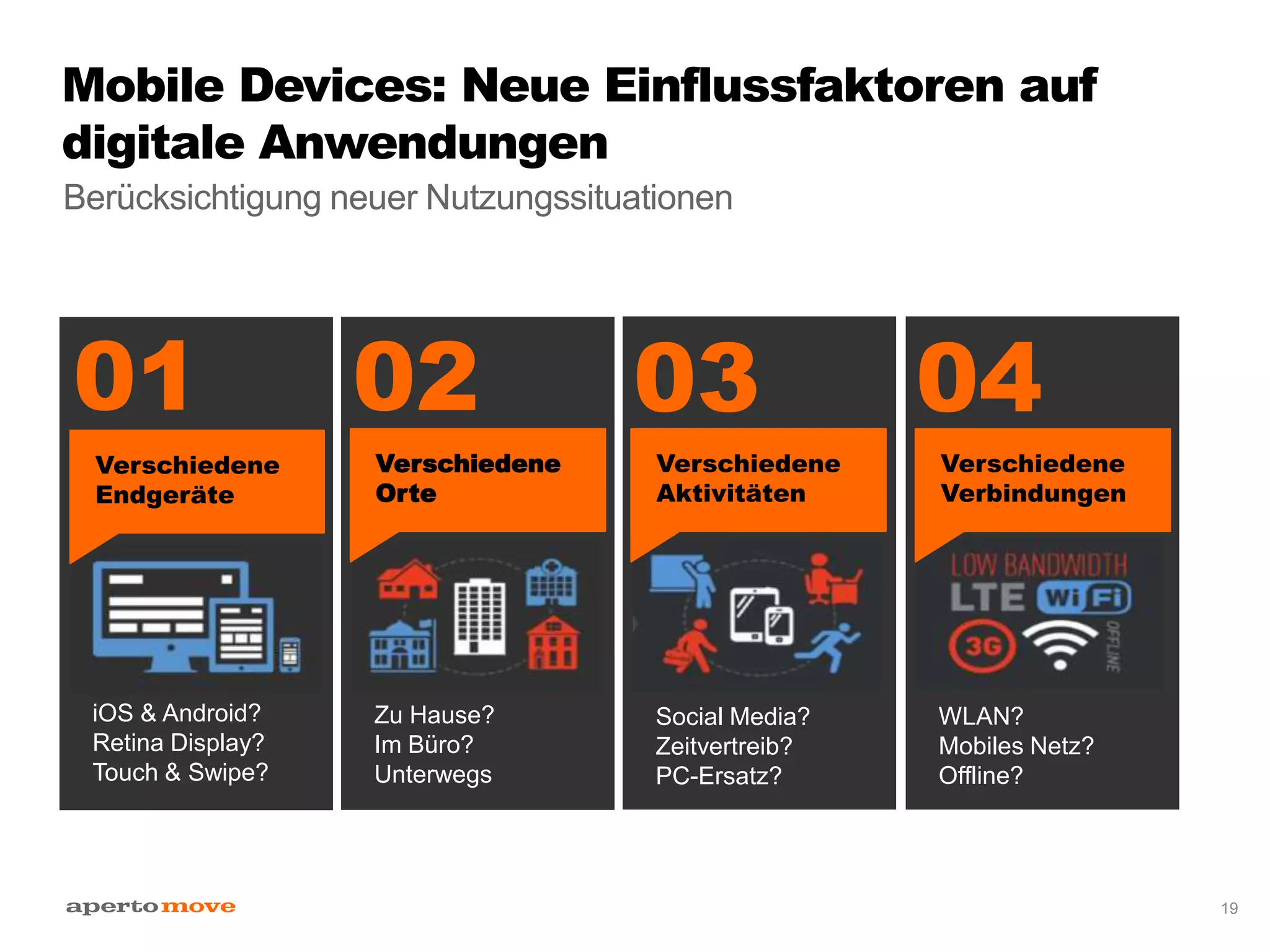 Mobile Devices: Neue Einflussfaktoren auf
digitale Anwendungen
Berücksichtigung neuer Nutzungssituationen
19
01 02 03 04
iOS & Android?
Retina Display?
Touch & Swipe?
Verschiedene
Endgeräte
Verschiedene
Orte
Verschiedene
Aktivitäten
Verschiedene
Verbindungen
Zu Hause?
Im Büro?
Unterwegs
Social Media?
Zeitvertreib?
PC-Ersatz?
WLAN?
Mobiles Netz?
Offline?
 