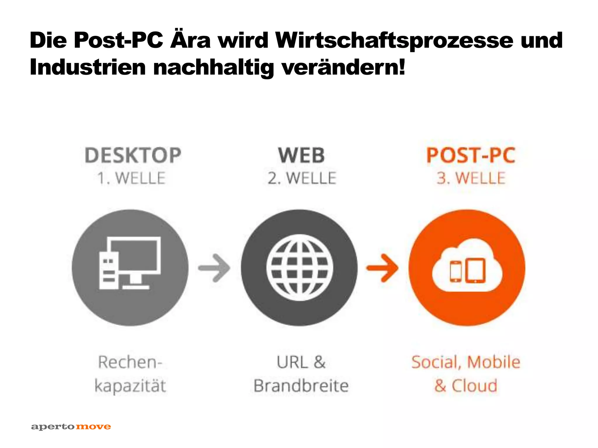 Die Post-PC Ära wird Wirtschaftsprozesse und
Industrien nachhaltig verändern!
 