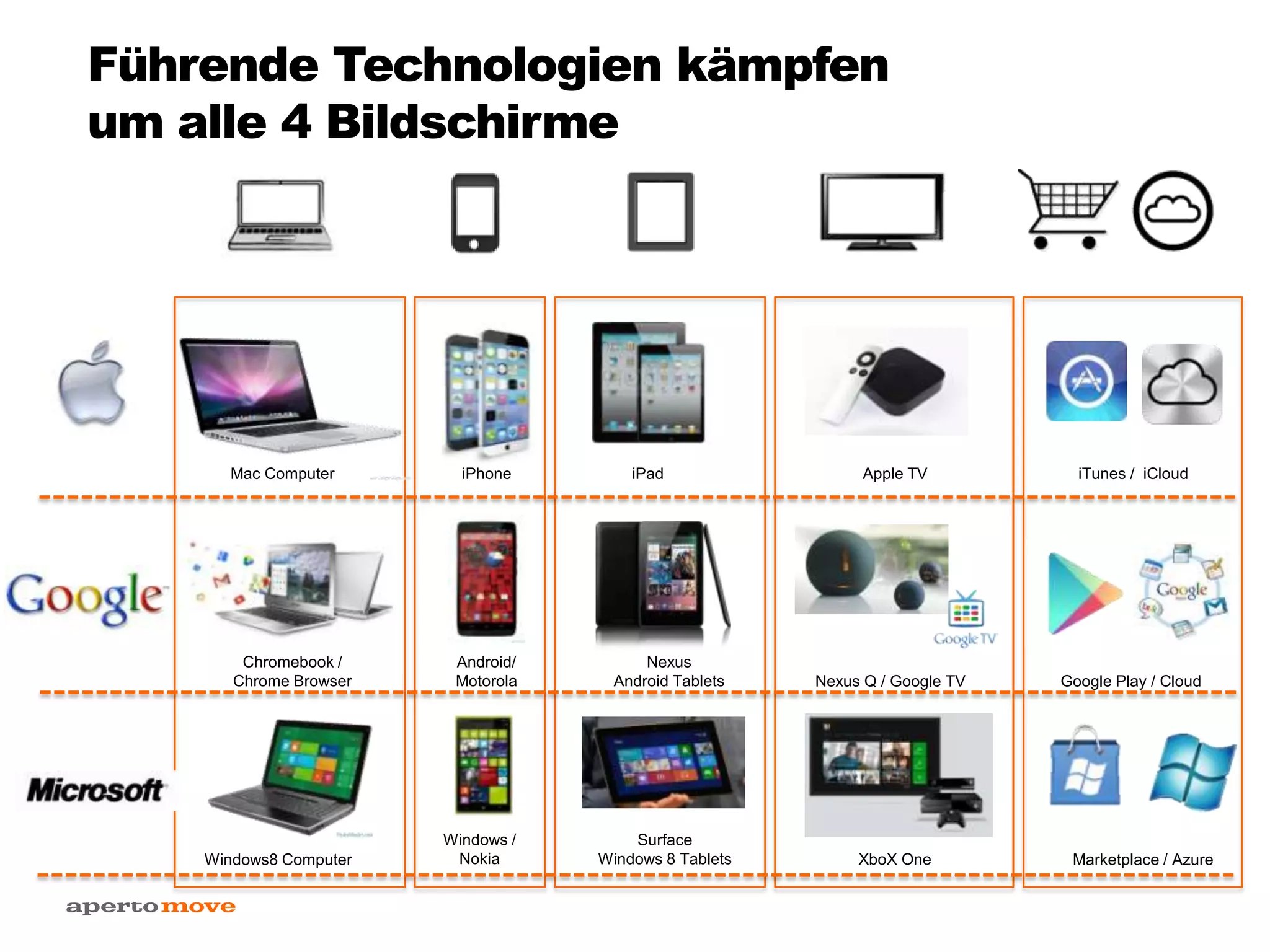 Führende Technologien kämpfen
um alle 4 Bildschirme
Android/
Motorola
Nexus
Android Tablets Nexus Q / Google TV Google Play / Cloud
Chromebook /
Chrome Browser
Windows8 Computer
Windows /
Nokia
Surface
Windows 8 Tablets Marketplace / AzureXboX One
Mac Computer iPhone iPad Apple TV iTunes / iCloud
 