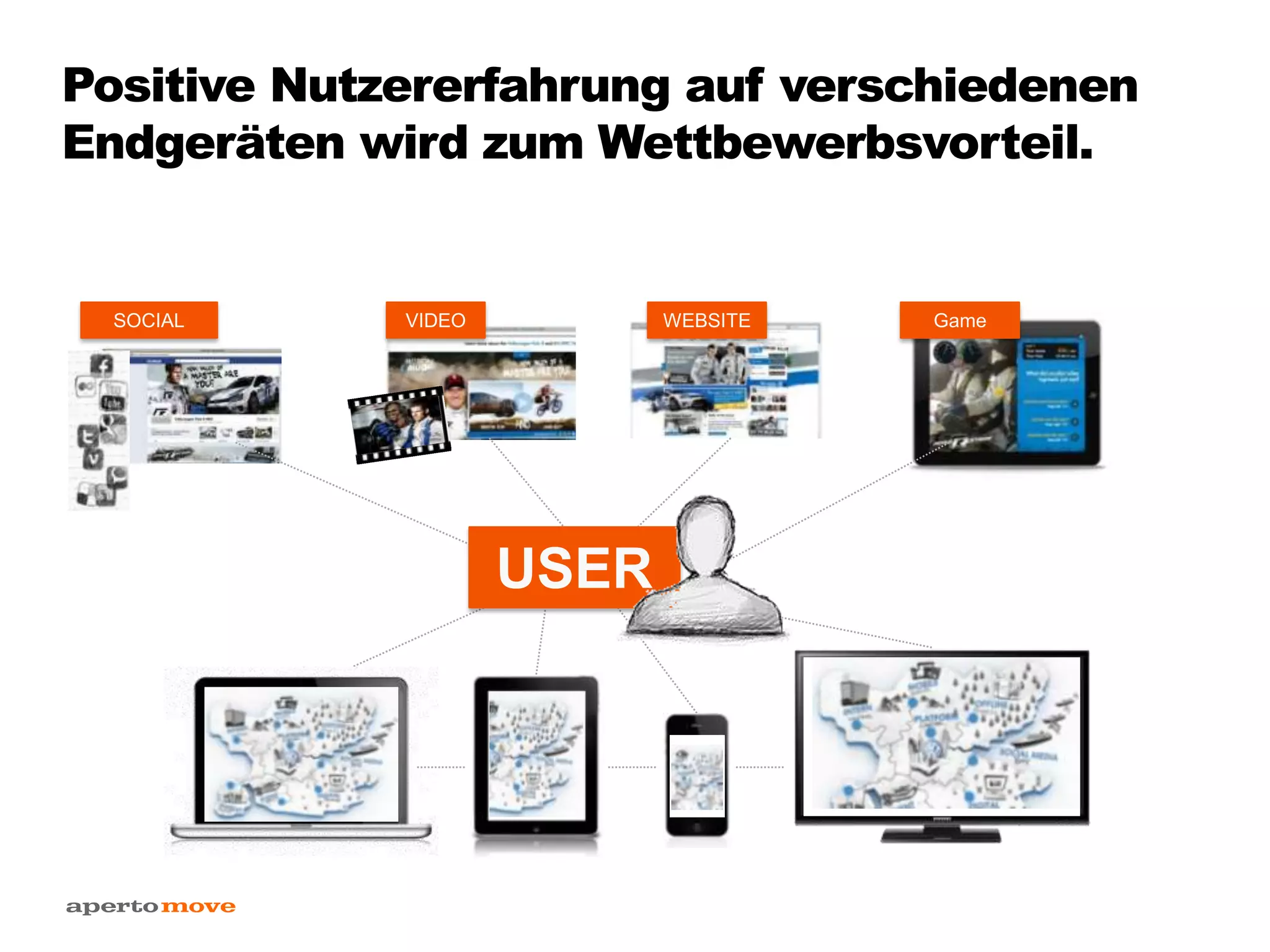 Positive Nutzererfahrung auf verschiedenen
Endgeräten wird zum Wettbewerbsvorteil.
USER
WEBSITEVIDEOSOCIAL Game
 