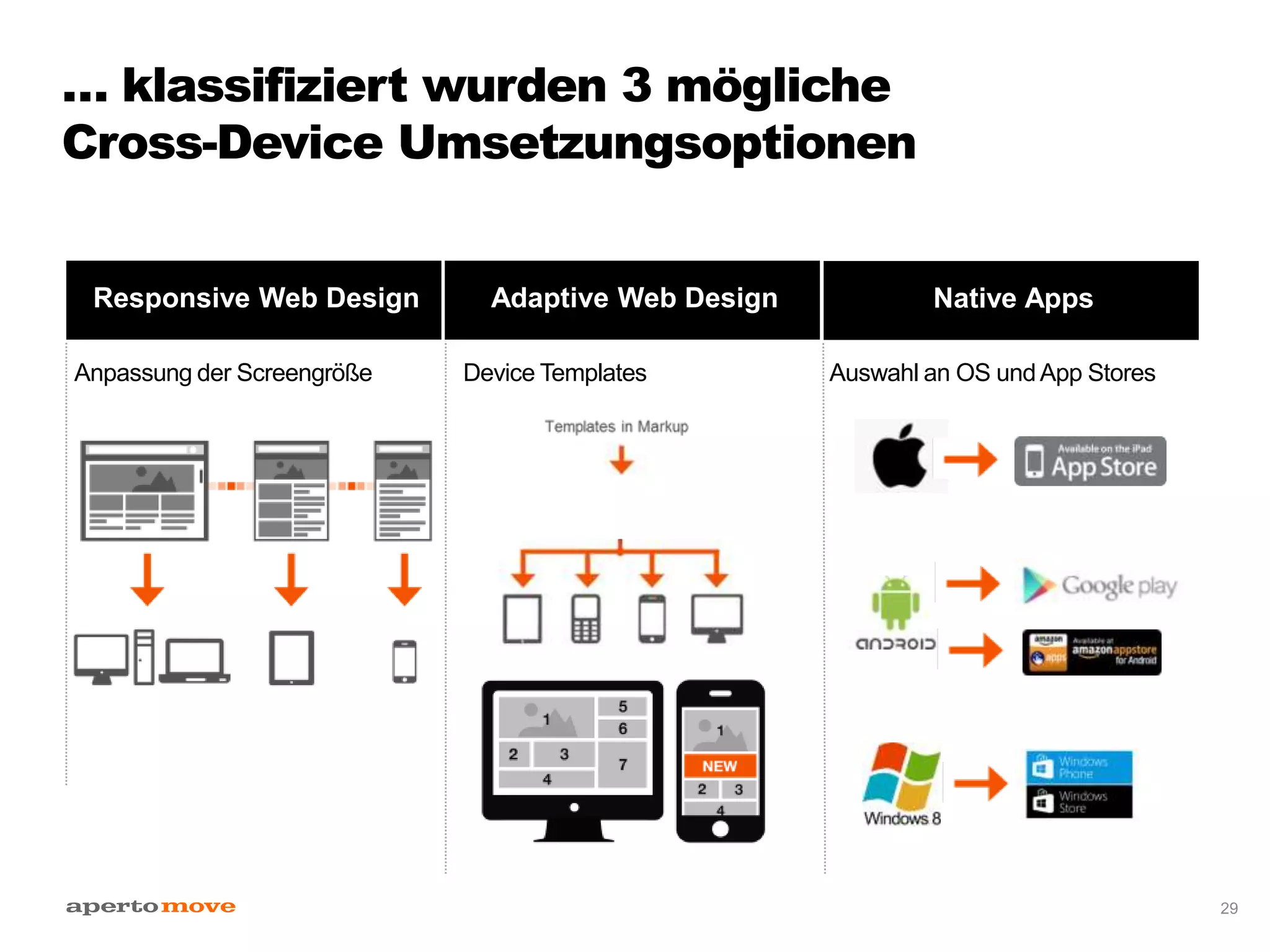 … klassifiziert wurden 3 mögliche
Cross-Device Umsetzungsoptionen
29
Responsive Web Design Adaptive Web Design
Device Templates Auswahl an OS undApp StoresAnpassung der Screengröße
Native Apps
 