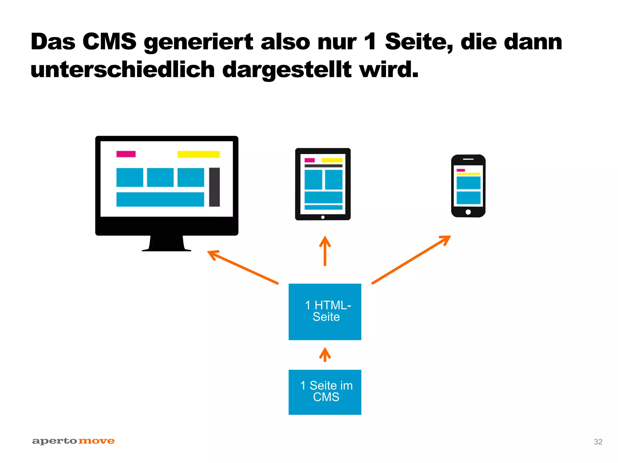 Das CMS generiert also nur 1 Seite, die dann
unterschiedlich dargestellt wird.
32
1 HTML-
Seite
1 Seite im
CMS
 