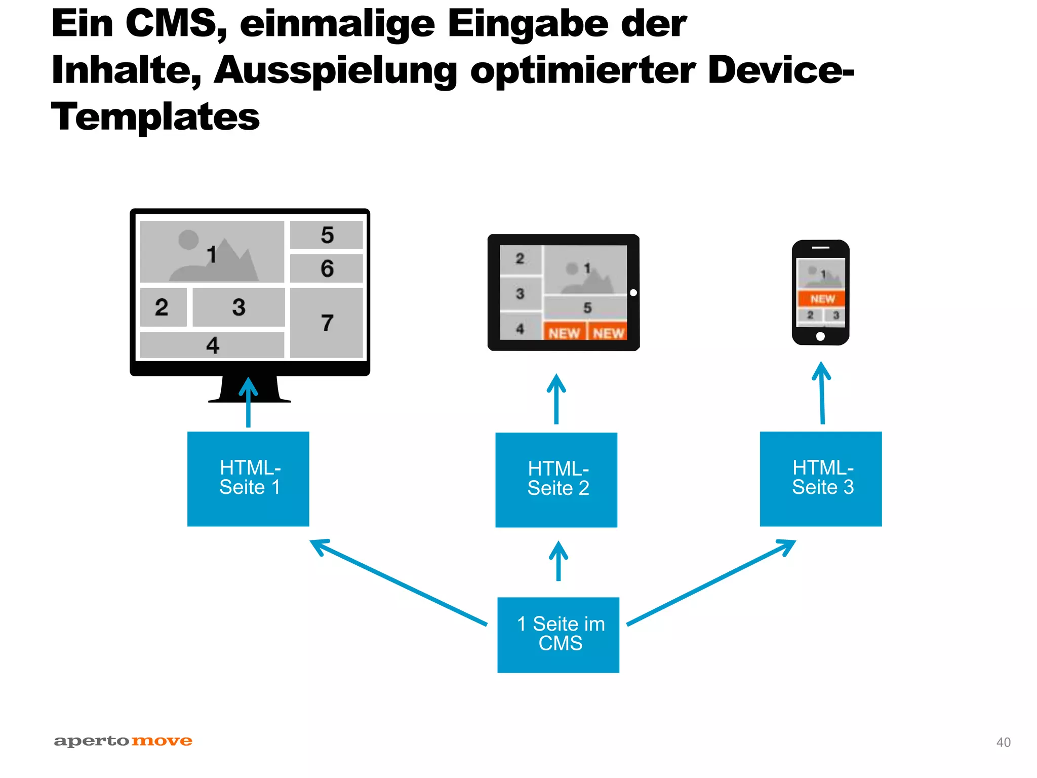 Ein CMS, einmalige Eingabe der
Inhalte, Ausspielung optimierter Device-
Templates
HTML-
Seite 1
1 Seite im
CMS
HTML-
Seite 3
HTML-
Seite 2
40
 