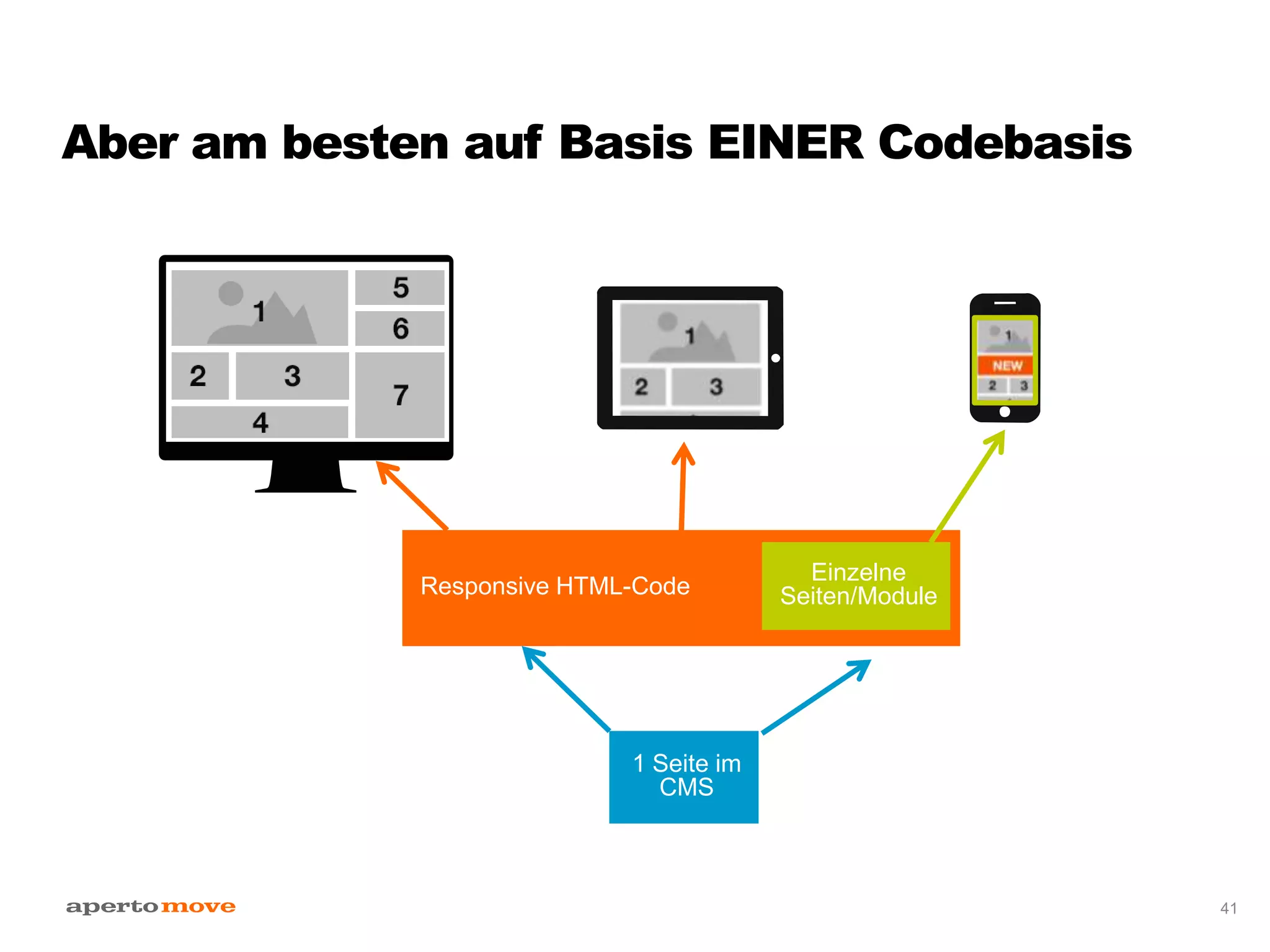 Aber am besten auf Basis EINER Codebasis
41
Responsive HTML-Code
1 Seite im
CMS
Einzelne
Seiten/Module
 
