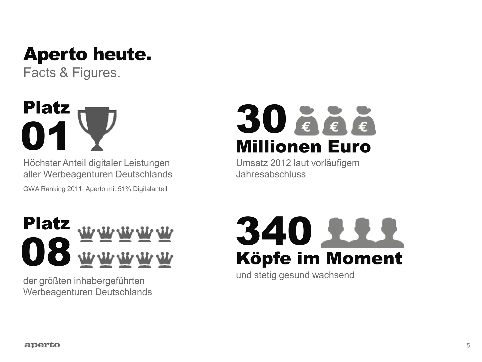 Aperto heute.
Facts & Figures.
01
Platz
Höchster Anteil digitaler Leistungen
aller Werbeagenturen Deutschlands
der größten inhabergeführten
Werbeagenturen Deutschlands
30
Millionen Euro
Umsatz 2012 laut vorläufigem
Jahresabschluss
340
Köpfe im Moment
und stetig gesund wachsend
GWA Ranking 2011, Aperto mit 51% Digitalanteil
08
Platz
5
 