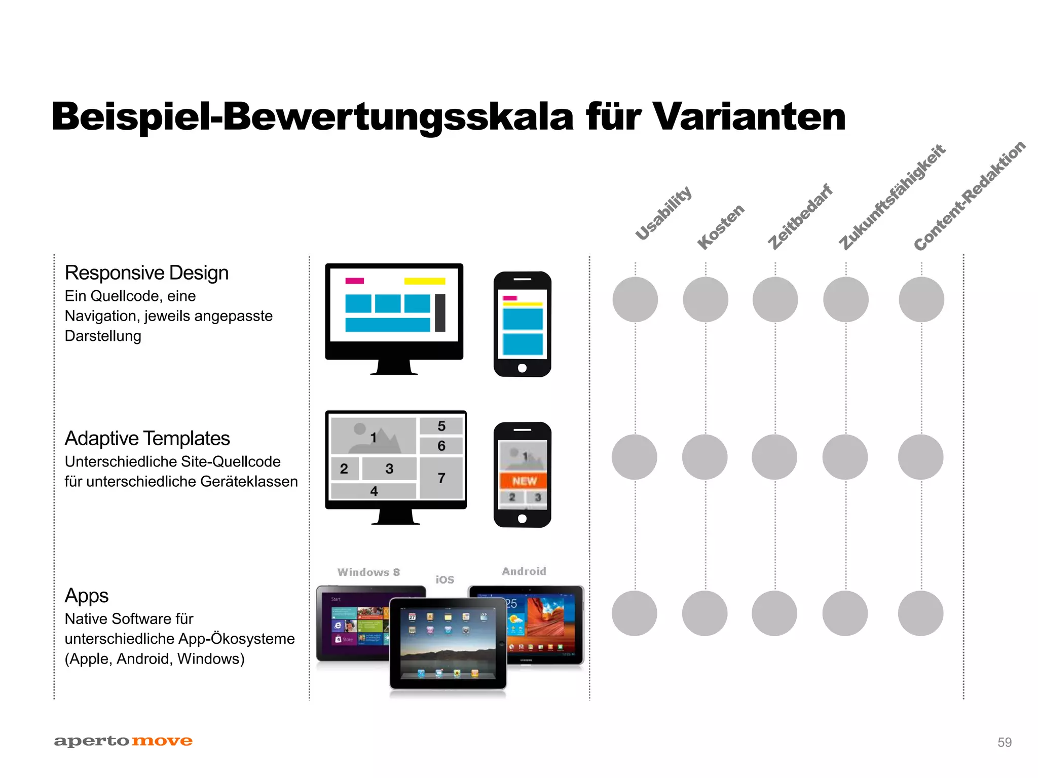 Responsive Design
Ein Quellcode, eine
Navigation, jeweils angepasste
Darstellung
Adaptive Templates
Unterschiedliche Site-Quellcode
für unterschiedliche Geräteklassen
Apps
Native Software für
unterschiedliche App-Ökosysteme
(Apple, Android, Windows)
59
Beispiel-Bewertungsskala für Varianten
 