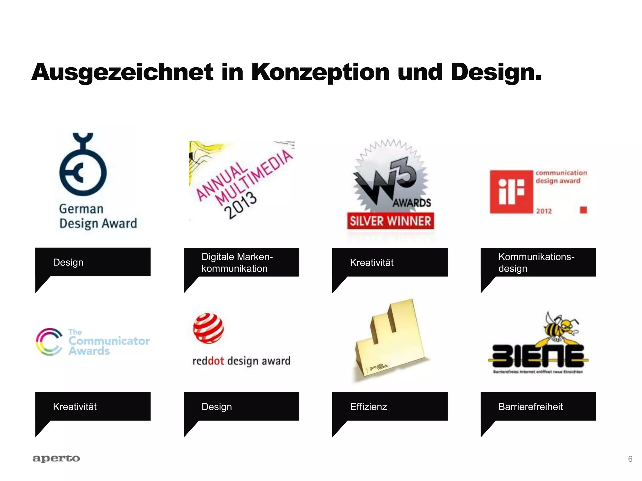 Ausgezeichnet in Konzeption und Design.
6
BarrierefreiheitEffizienzDesignKreativität
Design
Kommunikations-
design
Kreativität
Digitale Marken-
kommunikation
 