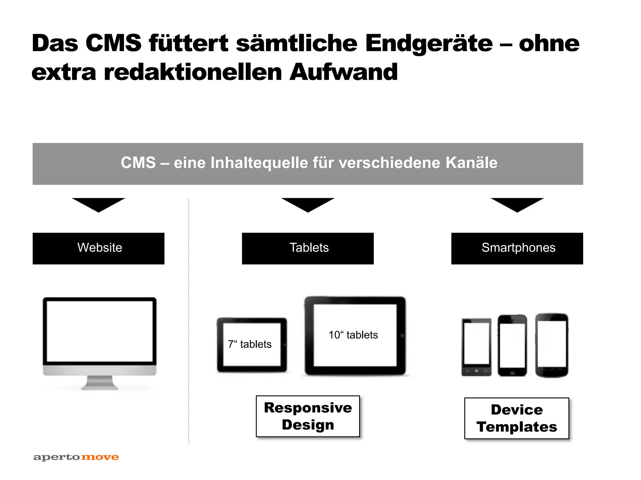 Das CMS füttert sämtliche Endgeräte – ohne
extra redaktionellen Aufwand
CMS – eine Inhaltequelle für verschiedene Kanäle
Tablets Smartphones
7“ tablets
10“ tablets
Responsive
Design
Device
Templates
Website
 