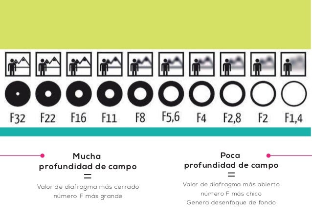 Resultado de imagen de valor de apertura de diafragma