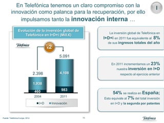 En Telefónica tenemos un claro compromiso con la                                          I
         innovación como palanca para la recuperación, por ello
             impulsamos tanto la innovación interna …
                  Evolución de la inversión global de
                                                                  La inversión global de Telefónica en
                      Telefónica en I+D+i (Mill.€)
                                                               I+D+i en 2011 fue equivalente al 8%
                                                                 de sus ingresos totales del año
                                            x2

                                                  5.091
                                                                   En 2011 incrementamos un 23%
                                                                       nuestra inversión      en I+D
                                   2.398          4,108                   respecto al ejercicio anterior

                                   1,938

                                   460             983
                                                                     54% se realiza en España;
                                   2004           2011
                                                               Esto equivale al 7% del total inversión
                                      I+D    Innovación            en I+D y la segunda por patentes



Fuente: Telefónica Europa, 2012.                          10
 