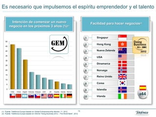 Es necesario que impulsemos el espíritu emprendedor y el talento

           Intención de comenzar un nuevo                                                             Facilidad para hacer negocios(2)
         negocio en los próximos 3 años (%)(1)


                                                                                                 1       Singapur
    50
                                                                                                 2       Hong Kong
    45

    40                                                                                           3       Nueva Zelanda
    35
                                                                                                 4       USA
    30

                                                                                                 5       Dinamarca
    25

    20                                                                                           6       Noruega
    15
                                                                                                 7       Reino Unido
    10

     5                                                                                           8       Corea

     0
                                                                                                 9       Islandia
          Chile   China   Argent. Eslovaq. Chequia   USA   UK   España   Irlanda Aleman
                                                                                                                                    #44
                                                                                                 10      Irlanda




(1) Fuente: Telefónica Europa basado en Global Entrepreneurship Monitor ‟11, 2012.          14
(2) Fuente: Telefónica Europa basado en informe “Doing Business 2012 – The World Bank”, 2012.
 