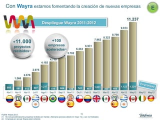 Con Wayra estamos fomentando la creación de nuevas empresas                                                                                                    E

                                                                                                                                              11.237
                                                 Despliegue Wayra 2011-2012
                                                                                                                                          9.913

                                                                                                                                  8.790
                                                                                                                          8.322
                                                                                                                 7.962
              +11.000                                        +100
              proyectos                                 empresas                                      6.931
                                                       aceleradas(2)                       6.444
              recibidos(1)
                                                                                5.702
                                                                     5.374
                                                           4.710
                                                4.192

                                      2.975
                           2.078
               1.566


      985                                       1.217                                                             1.031                   1.123   1.324
                  581       512        897                   518       664        328        742        487                360     468
      Abr11     Abr11      Abr11      Jul11     Ago11 Sep11          Sep11      Nov11       Dic11 Feb12         Mar12     Mar12   Abr12   Abr12   May12   May12   May12




Fuente: Wayra 2012                                                                              16
(1) No incluye estimaciones proyectos recibidos en Irlanda y Alemania (proceso abierto en mayo „12 y aún no finalizado)
(2) Empresas en las que Wayra está invirtiendo
 
