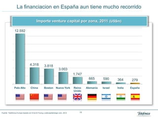 La financiacion en España aun tiene mucho recorrido

                                         Importe venture capital por zona, 2011 (US$m)

               12.592




                                 4.318             3.818
                                                                    3.003
                                                                                 1.747
                                                                                          665       590      364      279

               Palo Alto          China           Boston        Nueva York       Reino   Alemania   Israel   India   España
                                                                                 Unido




Fuente: Telefónica Europa basado en Ernst & Young y webcapitalriesgo.com, 2012      19
 
