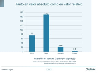 Tanto en valor absoluto como en valor relativo




                                  Inversión en Venture Capital per cápita ($):
                                Fuente: IVC-research 2012 annual report, EVCA Yearbook 2012, PWC / NVCA
                                                   Money Tree Report, World Bank y el Informe ASCRI 2011




Telefónica Digital                                       20
 