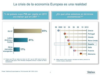 La crisis de la economía Europea es una realidad

     % de países cuyo PIB per cápita en 2011                                                   ¿En qué años estamos en términos
             era menor que en 2007 (1)                                                                   económicos?(2)



                                                                                           98 2000 02                04       06      08       10 2012

           EU 27                                                          81%                                                                              Grecia
                                                                                                                                                           Portugal
                                                                                                                                                           Irlanda
       Latino
     América y                                    41%                                                                                                      Reino Unido
       Caribe
                                                                                                                                                           España
       Otros                                                                                                                                               Italia
   mercados                       17%                                                                                                                      Francia
  emergentes
                                                                                                                                                           Alemania

   (1) Países cuyo PIB por cápita era menor en 2011 que en 2007 sobre el total de        (2)   Media usando el PIB, consumo, mercados de valores, precios de la
       países de cada grupo; otros mercados emergentes excluye 14 paises de África             vivienda, riqueza y desempleo
       subsahariana




Fuente: Telefónica Europa basado en The Economist; IMF; OECD, 2012.
                                                                                     3
 