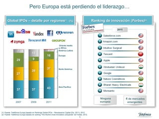 Pero Europa está perdiendo el liderazgo…

       Global IPOs – detalle por regiones(1) - (%)                                                         Ranking de innovación (Forbes)(2)




                                                                     Oriente medio
                                                                     y Africa
                   7                                    4            América Latina
                                    15
                                                       16            Europa

                  29                 9


                                                       37            Norte América
                                    39
                  27



                                                                     Asia Pacífico
                  37                37                 43


                                                                                                                Ninguna        4 de mercados
                 2007              2009              2011                                                       europea         emergentes


(1) Fuente: Telefónica Europa basado en Rankings Global IPOs – Renaissance Capital (Dic. 2011), 2012.
(2) Fuente: Telefónica Europa basado en ranking “The World‟s most innovative companies” de Forbes, 2012.
                                                                                              5
 