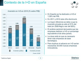 Contexto de la I+D en España

            Inversión en I+D en 2010 (% sobre PIB):
                                                                     En España se ha dedicado a I+D el
                                     4,46                             1,38% del PIB.
                                                                     En 2011 y 2012 esta cifra disminuirá.
                                                                     La mayor diferencia se debe a que la
                         3,36
                                                                      inversión privada es sólo el 51% del
              2,90                          2,82                      total (en 2008 llegó a ser del 56%).
                                                                     El análisis sectorial demuestra que las
                                                                      empresas dedican a I+D un porcentaje
                                                                      equivalente al de otros países.
                                                         1,38
                                                                     La clave está en que es necesario
                                                                      tener más empresas de base
                                                                      tecnológica.
                                                                     Para duplicar el esfuerzo en I+D serían
                                                                      necesarias 30.000 nuevas empresas
                                                                      innovadoras.
                     Inversión pública      Inversión privada
                                                   Fuente: OCDE



Telefónica Digital                                              9
 