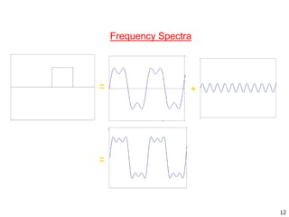 = +
=
Frequency Spectra
12
 