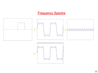 = +
=
Frequency Spectra
13
 