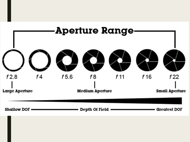 Aperture, exposure and depth of field | PPT