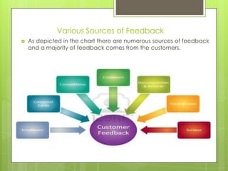 Various Sources of Feedback
   As depicted in the chart there are numerous sources of feedback
    and a majority of feedback comes from the customers.
 