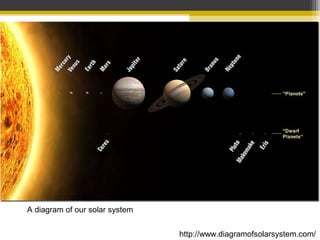 A diagram of our solar system
http://www.diagramofsolarsystem.com/
 