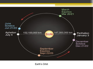 Earth’s Orbit
 