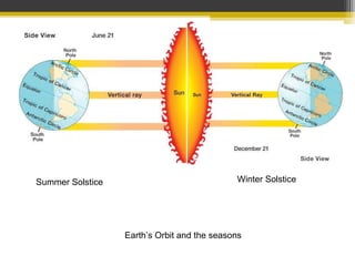 Earth’s Orbit and the seasons
Summer Solstice Winter Solstice
 