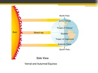 Vernal and Autumnal Equinox
 