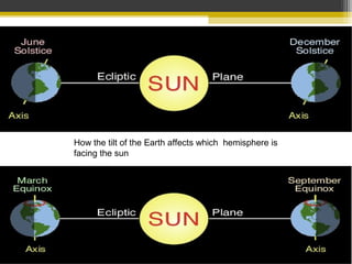 How the tilt of the Earth affects which hemisphere is
facing the sun
 