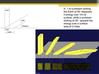 A 1 mi sunbeam striking
the Earth at 90o
disperses
it energy over 1mi of
surface, while a sunbeam
striking at 30o
spreads the
energy over a surface
area of 2 miles
 
