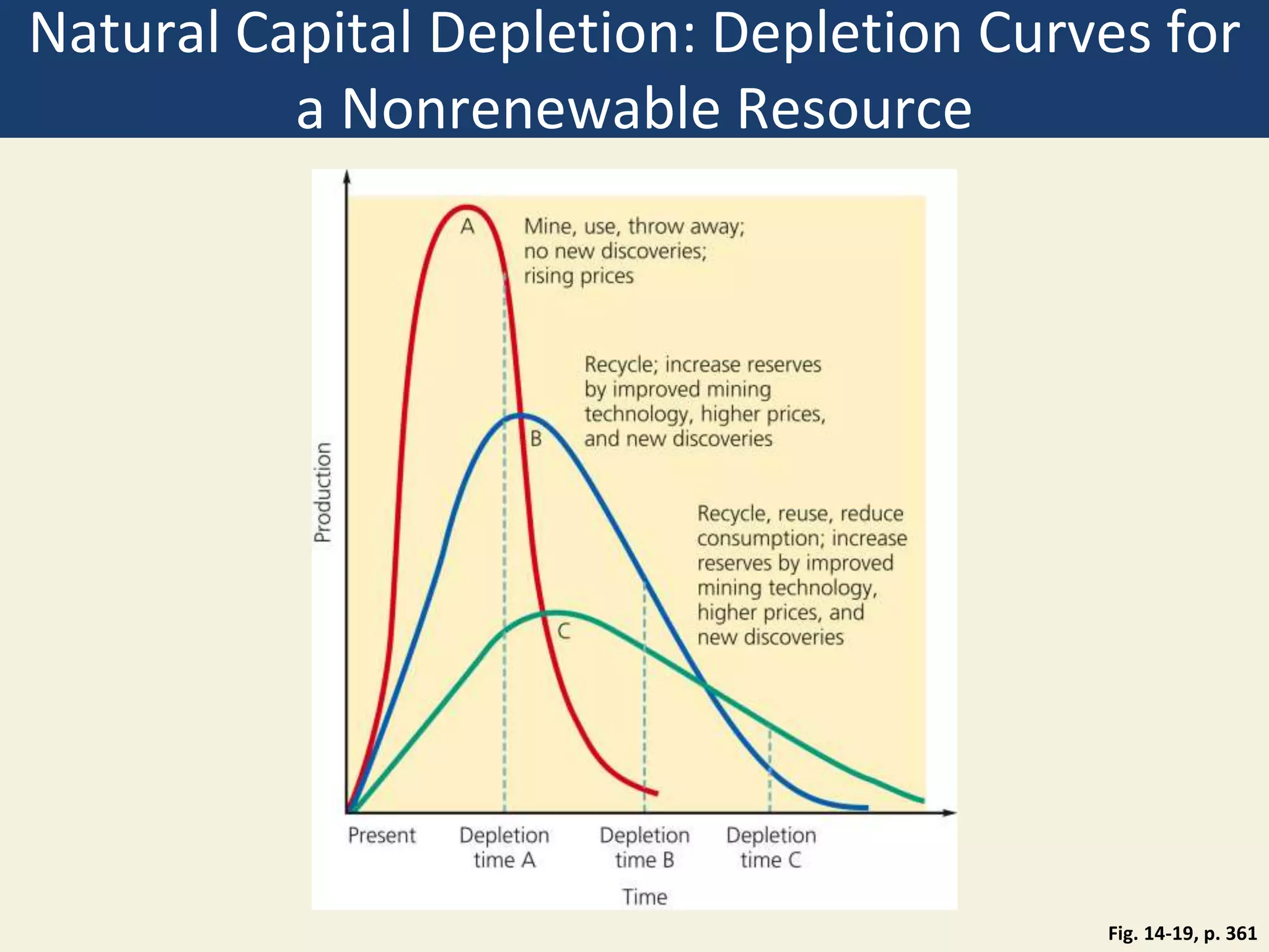 Natural Capital Depletion: Depletion Curves for
a Nonrenewable Resource
Fig. 14-19, p. 361
 