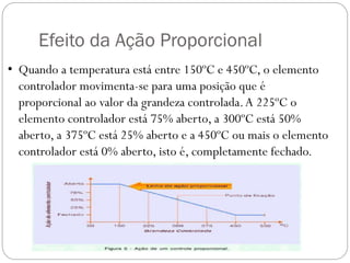 Efeito da Ação Proporcional
• Quando a temperatura está entre 150ºC e 450ºC, o elemento
controlador movimenta-se para uma posição que é
proporcional ao valor da grandeza controlada. A 225ºC o
elemento controlador está 75% aberto, a 300ºC está 50%
aberto, a 375ºC está 25% aberto e a 450ºC ou mais o elemento
controlador está 0% aberto, isto é, completamente fechado.

 