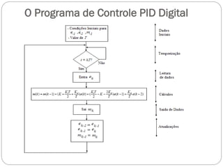 O Programa de Controle PID Digital

 
