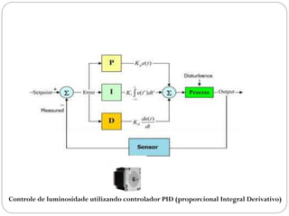 Controle de luminosidade utilizando controlador PID (proporcional Integral Derivativo)

 
