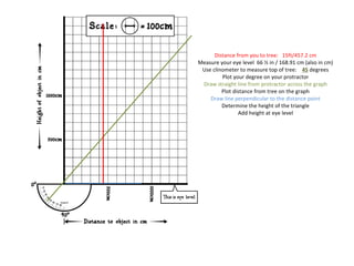 Distance from you to tree:  15ft/457.2 cm Measure your eye level  66 ½ in / 168.91 cm (also in cm) Use clinometer to measure top of tree:  45  degrees Plot your degree on your protractor Draw straight line from protractor across the graph Plot distance from tree on the graph Draw line perpendicular to the distance point Determine the height of the triangle Add height at eye level 