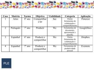 Caso Matéria Turma Objetivo Visibilidade Categoria Aplicação 
1 Artes 8o ano Compartilhar 
e ler 
See Outras 
ferramentas de 
colaboração e 
compartilhamento 
Pinterest 
2 Português 7o ano Produzir We Ferramentas de 
documento, 
apresentação e 
planilha 
GoogleDocs 
3 Espanhol 6o ano Produzir e 
compartilhar 
We Outras 
ferramentas de 
colaboração e 
compartilhamento 
Dropbox 
4 Espanhol 7o ano Produzir e 
compartilhar 
We Ferramentas de 
produtividade 
pessoal 
Evernote 
	 
PLE 
 