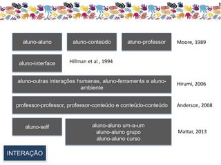 aluno-aluno aluno-conteúdo aluno-professor 
aluno-interface 
aluno-outras interações humanas, aluno-ferramenta e aluno-ambiente 
professor-professor, professor-conteúdo e conteúdo-conteúdo 
aluno-self aluno-aluno um-a-um 
INTERAÇÃO 
aluno-aluno grupo 
aluno-aluno curso 
Moore, 1989 
Hillman et al , 1994 
Hirumi, 2006 
Anderson, 2008 
Mattar, 2013 
 