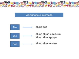 Me 
We 
See 
visibilidade e interação 
aluno-self 
aluno aluno um-a-um 
aluno aluno-grupo 
aluno aluno-curso 
 