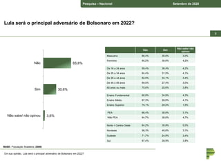 Pesquisa – Nacional Setembro de 2020
33
Lula será o principal adversário de Bolsonaro em 2022?
BASE: População Brasileira (2008)
65,8%
30,6%
3,6%
Não
Sim
Não sabe/ não opinou
Em sua opinião, Lula será o principal adversário de Bolsonaro em 2022?
Não Sim
Não sabe/ não
opinou
Masculino 66,4% 30,6% 3,0%
Feminino 65,2% 30,6% 4,2%
De 16 a 24 anos 59,4% 36,4% 4,2%
De 25 a 34 anos 64,4% 31,5% 4,1%
De 35 a 44 anos 62,5% 34,1% 3,4%
De 45 a 59 anos 69,5% 27,4% 3,0%
60 anos ou mais 70,6% 25,6% 3,8%
Ensino Fundamental 60,9% 34,9% 4,3%
Ensino Médio 67,3% 28,6% 4,1%
Ensino Superior 70,1% 28,0% 1,9%
PEA 66,4% 30,6% 3,1%
Não PEA 64,7% 30,6% 4,7%
Norte + Centro-Oeste 64,2% 30,8% 5,0%
Nordeste 56,3% 40,6% 3,1%
Sudeste 71,7% 24,9% 3,4%
Sul 67,4% 28,9% 3,8%
 