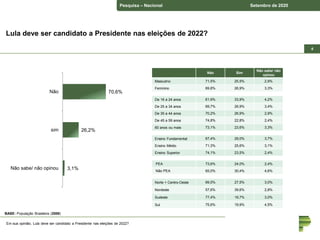 Pesquisa – Nacional Setembro de 2020
44
Lula deve ser candidato a Presidente nas eleições de 2022?
BASE: População Brasileira (2008)
70,6%
26,2%
3,1%
Não
sim
Não sabe/ não opinou
Em sua opinião, Lula deve ser candidato a Presidente nas eleições de 2022?
Não Sim
Não sabe/ não
opinou
Masculino 71,5% 25,5% 2,9%
Feminino 69,8% 26,9% 3,3%
De 16 a 24 anos 61,9% 33,9% 4,2%
De 25 a 34 anos 69,7% 26,9% 3,4%
De 35 a 44 anos 70,2% 26,9% 2,9%
De 45 a 59 anos 74,8% 22,8% 2,4%
60 anos ou mais 73,1% 23,6% 3,3%
Ensino Fundamental 67,4% 29,0% 3,7%
Ensino Médio 71,3% 25,6% 3,1%
Ensino Superior 74,1% 23,5% 2,4%
PEA 73,6% 24,0% 2,4%
Não PEA 65,0% 30,4% 4,6%
Norte + Centro-Oeste 69,5% 27,5% 3,0%
Nordeste 57,6% 39,6% 2,8%
Sudeste 77,4% 19,7% 3,0%
Sul 75,6% 19,9% 4,5%
 