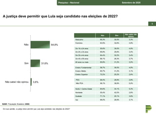 Pesquisa – Nacional Setembro de 2020
55
A justiça deve permitir que Lula seja candidato nas eleições de 2022?
BASE: População Brasileira (2008)
64,8%
31,6%
3,6%
Não
Sim
Não sabe/ não opinou
Em sua opinião, a justiça deve permitir que Lula seja candidato nas eleições de 2022?
Não Sim
Não sabe/ não
opinou
Masculino 66,3% 30,5% 3,3%
Feminino 63,5% 32,6% 3,9%
De 16 a 24 anos 55,6% 39,5% 4,9%
De 25 a 34 anos 66,8% 29,8% 3,4%
De 35 a 44 anos 64,4% 32,2% 3,4%
De 45 a 59 anos 68,1% 28,3% 3,7%
60 anos ou mais 65,8% 31,2% 3,0%
Ensino Fundamental 58,7% 36,5% 4,9%
Ensino Médio 65,7% 31,2% 3,1%
Ensino Superior 72,2% 25,2% 2,6%
PEA 68,4% 28,8% 2,8%
Não PEA 58,1% 36,9% 5,0%
Norte + Centro-Oeste 60,6% 34,1% 5,3%
Nordeste 55,4% 42,0% 2,6%
Sudeste 71,1% 25,1% 3,8%
Sul 68,0% 28,9% 3,1%
 