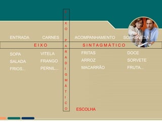 E
                         I
                         X
                         O

ENTRADA      CARNES          ACOMPANHAMENTO     SOBREMESA
                         P
           EIXO          A     S I NTAG M ÁTI C O
                         R     FRITAS               DOCE
SOPA         VITELA
                         A
SALADA       FRANGO            ARROZ                SORVETE
                         D
FRIOS...     PERNIL...   I     MACARRÃO             FRUTA...
                         G
                         M
                         Á
                         T
                         I
                         C
                         O   ESCOLHA
 