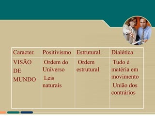Caracter.   Positivismo Estrutural.    Dialética
VISÃO       •Ordem   do   •Ordem       •Tudo é
DE          Universo      estrutural   matéria em
MUNDO       •Leis                      movimento
            naturais                   •União dos
                                       contrários
 
